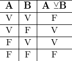 \[ \begin{tabular}{c|c|c} \hline \textbf{A} & \textbf{B} & \textbf{A} \veebar \textbf{B}  \\ \hline V & V & F \\ \hline V & F & V \\ \hline F & V & V \\ \hline F & F & F \\ \end{tabular} \]
