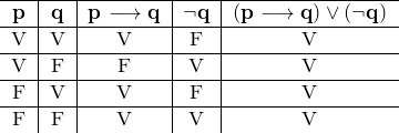 \[ \begin{tabular}{c|c|c|c|c} \hline \textbf{p} &  \textbf{q}  &  \textbf{p} \longrightarrow  \textbf{q} & \neg \textbf{q} & (\textbf{p} \longrightarrow \textbf{q}) \vee (\neg \textbf{q}) \\ \hline V & V & V & F &  V \\ \hline V & F & F & V & V\\ \hline F & V & V & F &  V\\ \hline F & F & V & V &  V\\ \end{tabular} \]
