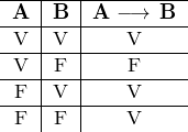 \[ \begin{tabular}{c|c|c} \hline \textbf{A} & \textbf{B} & \textbf{A} \longrightarrow \, \textbf{B}  \\ \hline V & V & V \\ \hline V & F & F \\ \hline F & V & V \\ \hline F & F & V \\ \end{tabular} \]