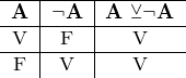 \[ \begin{tabular}{c|c|c} \hline \textbf{A} & \neg \textbf{A} & \textbf{A} \veebar  \neg \textbf{A} \\ \hline V & F & V \\ \hline F & V & V \end{tabular} \]