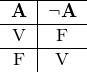 \[ \begin{tabular}{c|c} \hline \textbf{A} & \neg \textbf{A} \\ \hline V & F  \\ \hline F & V  \\ \end{tabular} \]