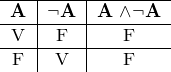 \[ \begin{tabular}{c|c|c} \hline \textbf{A} & \neg \textbf{A} & \textbf{A} \wedge  \neg \textbf{A} \\ \hline V & F & F \\ \hline F & V & F \end{tabular} \]