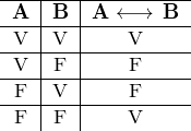 \[ \begin{tabular}{c|c|c} \hline \textbf{A} & \textbf{B} & \textbf{A} \longleftrightarrow \, \textbf{B}  \\ \hline V & V & V \\ \hline V & F & F \\ \hline F & V & F \\ \hline F & F & V \\ \end{tabular} \]