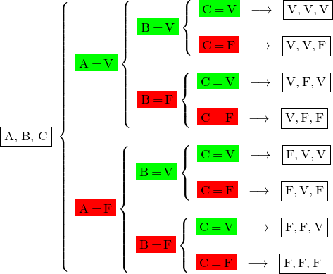\[ \fbox{A,\;B,\;C} \; \left  \{ \begin{array}{l} \colorbox{green}{A\,=\,V} \left \{ \begin{array}{l} \colorbox{green}{B\,=\,V} \left \{ \begin{array}{l} \colorbox{green}{C\,=\,V}  \;\; \longrightarrow \;\; \fbox{V,\,V,\,V}  \\ \\ \colorbox{red}{C\,=\,F}  \;\; \longrightarrow \;\; \fbox{V,\,V,\,F} \end{array} \\ \\ \colorbox{red}{B\,=\,F} \left \{ \begin{array}{l} \colorbox{green}{C\,=\,V}  \;\; \longrightarrow \;\; \fbox{V,\,F,\,V}  \\ \\ \colorbox{red}{C\,=\,F}  \;\; \longrightarrow \;\; \fbox{V,\,F,\,F} \end{array} \end{array} \\ \\ \colorbox{red}{A\,=\,F} \left \{ \begin{array}{l} \colorbox{green}{B\,=\,V} \left \{ \begin{array}{l} \colorbox{green}{C\,=\,V}  \;\; \longrightarrow \;\; \fbox{F,\,V,\,V}  \\ \\ \colorbox{red}{C\,=\,F}  \;\; \longrightarrow \;\; \fbox{F,\,V,\,F} \end{array} \\ \\ \colorbox{red}{B\,=\,F} \left \{ \begin{array}{l} \colorbox{green}{C\,=\,V}  \;\; \longrightarrow \;\; \fbox{F,\,F,\,V}  \\ \\ \colorbox{red}{C\,=\,F}  \;\; \longrightarrow \;\; \fbox{F,\,F,\,F} \end{array} \end{array} \end{array} \]