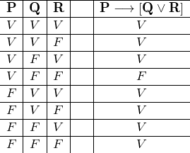 \[ \begin{array}{c|c|c|c|c} \hline \textbf{P} & \textbf{Q} & \textbf{R} &\;\;\;  & \textbf{P} \longrightarrow [\textbf{Q} \vee \textbf{R}] \\ \hline V & V & V &  & V \\ \hline V & V & F &  & V \\ \hline V & F & V &  & V \\ \hline V & F & F &  & F \\ \hline F & V & V &  & V  \\ \hline F & V & F &  & V \\ \hline F & F & V &  & V  \\ \hline F & F & F &  & V \\ \end{array} \]