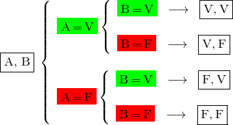 \[ \fbox{A,\;B} \; \left  \{ \begin{array}{l} \colorbox{green}{A\,=\,V} \left \{ \begin{array}{l} \colorbox{green}{B\,=\,V} \;\; \longrightarrow \;\; \fbox{V,\,V}   \\ \\ \colorbox{red}{B\,=\,F} \;\; \longrightarrow \;\; \fbox{V,\,F} \end{array} \\ \\ \colorbox{red}{A\,=\,F} \left \{ \begin{array}{l} \colorbox{green}{B\,=\,V} \;\; \longrightarrow \;\; \fbox{F,\,V}  \\ \\ \colorbox{red}{B\,=\,F} \;\; \longrightarrow \;\; \fbox{F,\,F} \end{array} \end{array} \]