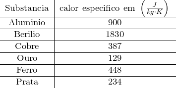 \[ \begin{tabular}{c|c} Substancia & calor especifico em\, \left(\frac{J}{kg \cdot K} \right) \\ \hline Aluminio & 900 \\ \hline Berilio & 1830 \\ \hline Cobre & 387 \\ \hline Ouro & 129 \\ \hline Ferro & 448 \\ \hline Prata & 234 \\ \end{tabular} \]