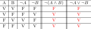 \[ \begin{tabular}{c|c|c|c||c||c} \hline A & B & \neg A & \neg B & \neg (A \wedge B) & \neg A \vee \neg B \\ \hline V & V & F & F &  \textcolor{red}{F} & \textcolor{red}{F}\\ \hline V & F & F & V & \textcolor{red}{V} & \textcolor{red}{V} \\ \hline F & V & V & F & \textcolor{red}{V} & \textcolor{red}{V} \\ \hline F & F & V & V & \textcolor{red}{V} & \textcolor{red}{V} \end{tabular} \]