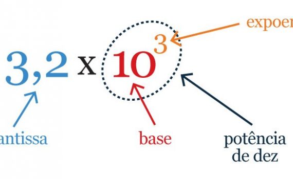 Notação Cientifica  Notação científica, Estudos concurso, Ideias