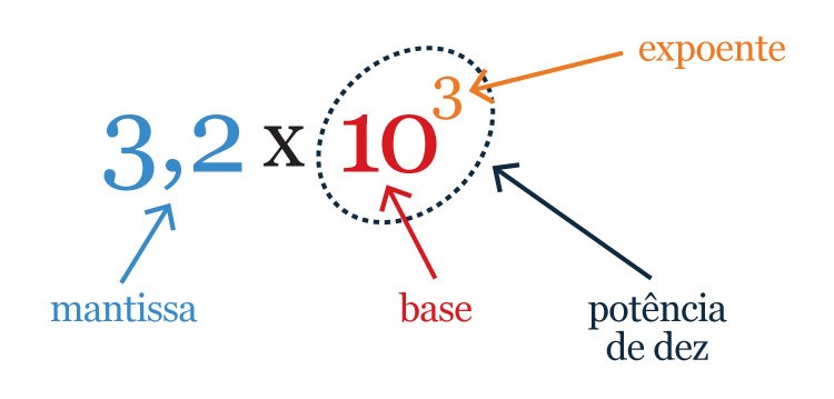 Notação científica ( matemática ) 