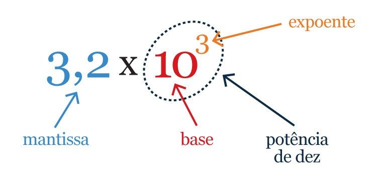 Explicação sobre a notação científica