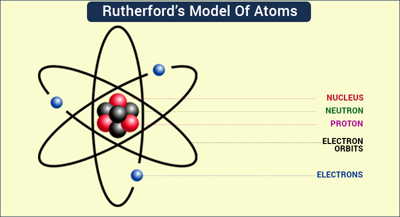 O modelo atômico de Rutherford - Matemática & Afins